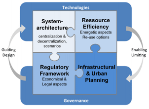 WP 3 structure